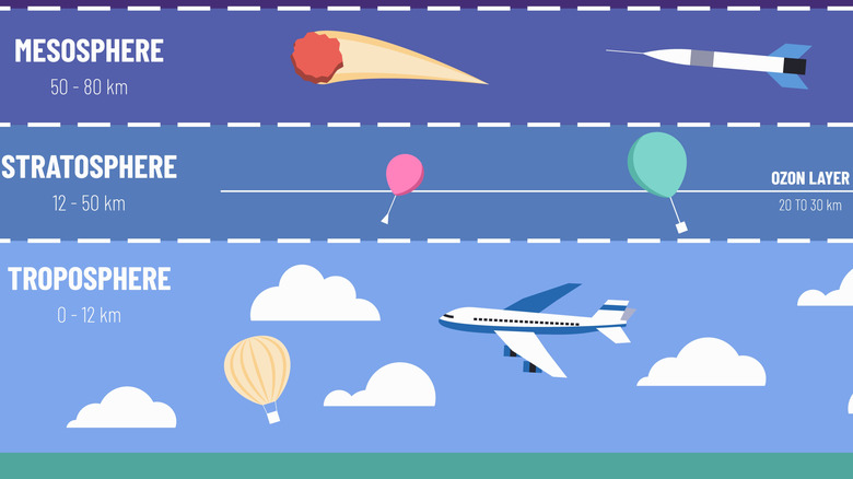Partial illustration of the first three layers of the atmosphere: troposphere, stratosphere, and meosphere