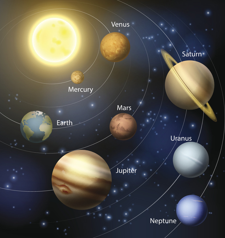 Planets in the solar system