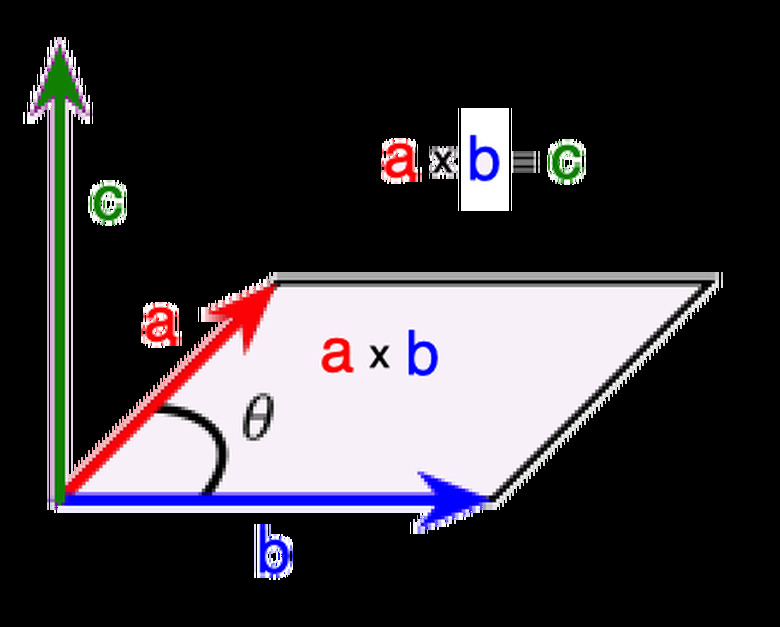 Use the right-hand rule and area of the parallelogram to determine what the magnitude the cross product is.