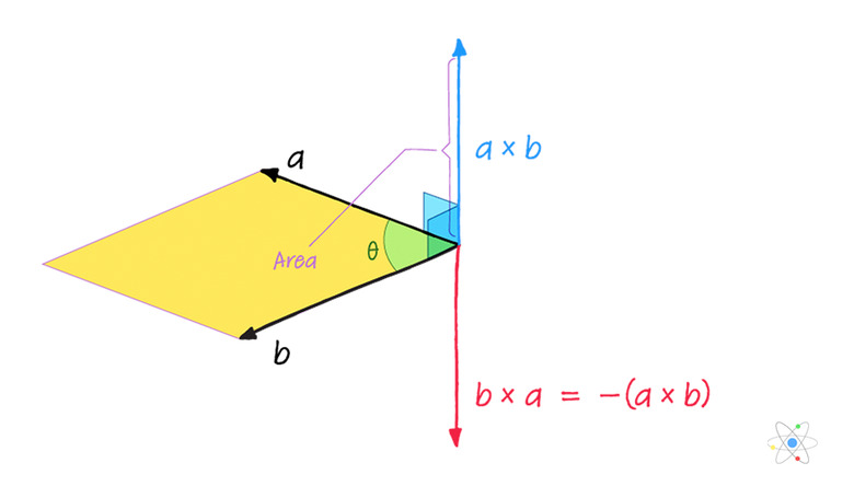 Cross Product Vector: Definition