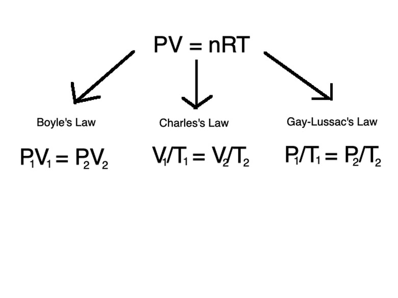 Boyle's Law