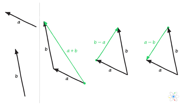 How To Add Subtract Vectors W Diagrams 