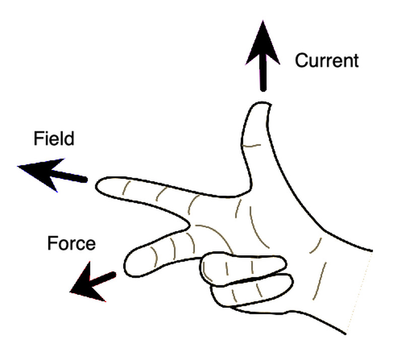 The right-hand rule gives you the directions of these three vectors.