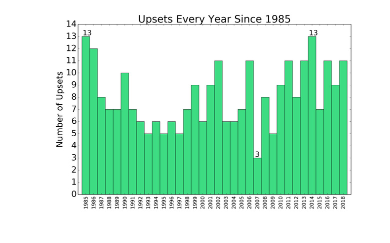 March Madness Upsets Per Year Since 1985
