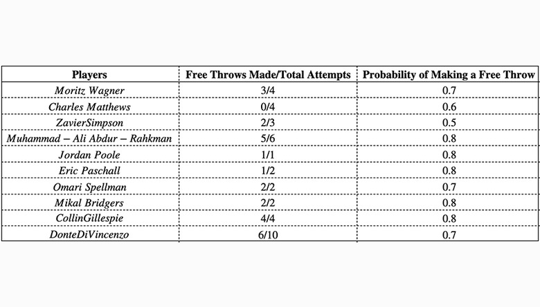 2018 March Madness Free Throws Made National Championship
