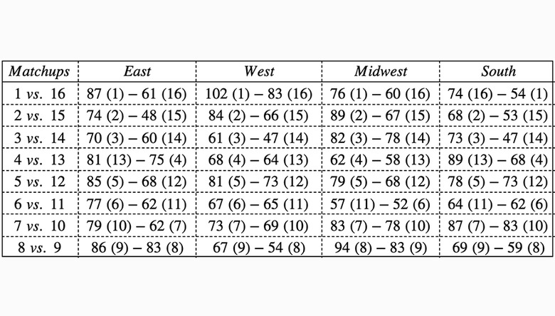 2018 March Madness Data for Round of 64