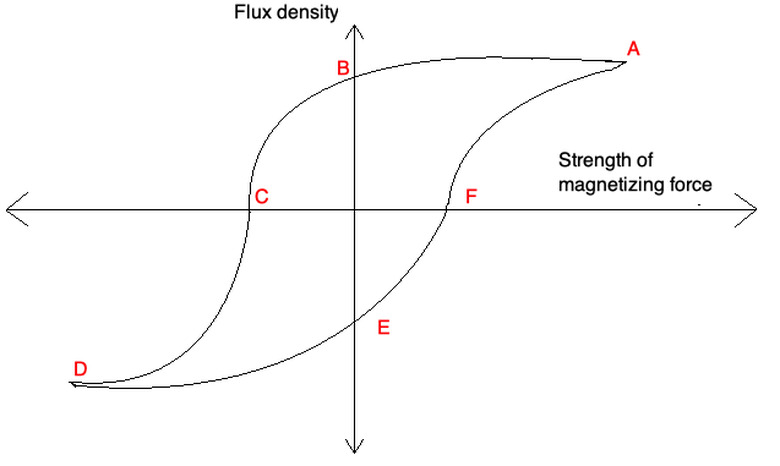 This is the general shape that demagnetization curves take.