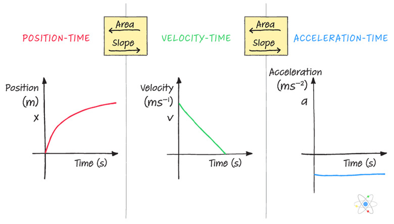 Motion Graphs: Position, Velocity &amp; Acceleration | Sciencing
