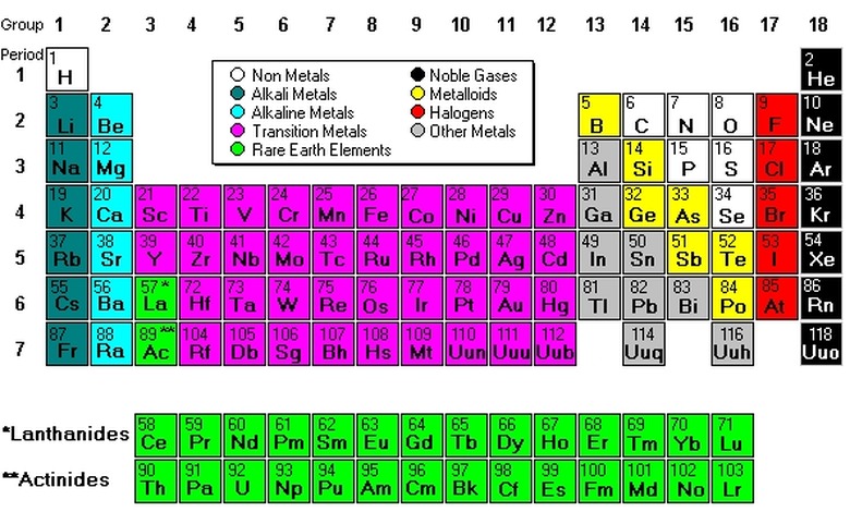 Parts Of The Periodic Table Parts Of The Periodic Table