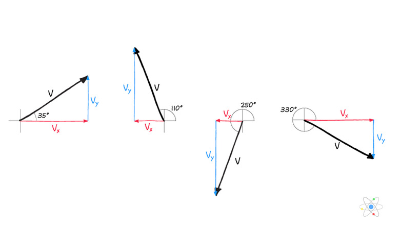 Vector Components: How to Separate into Components w/ Diagrams